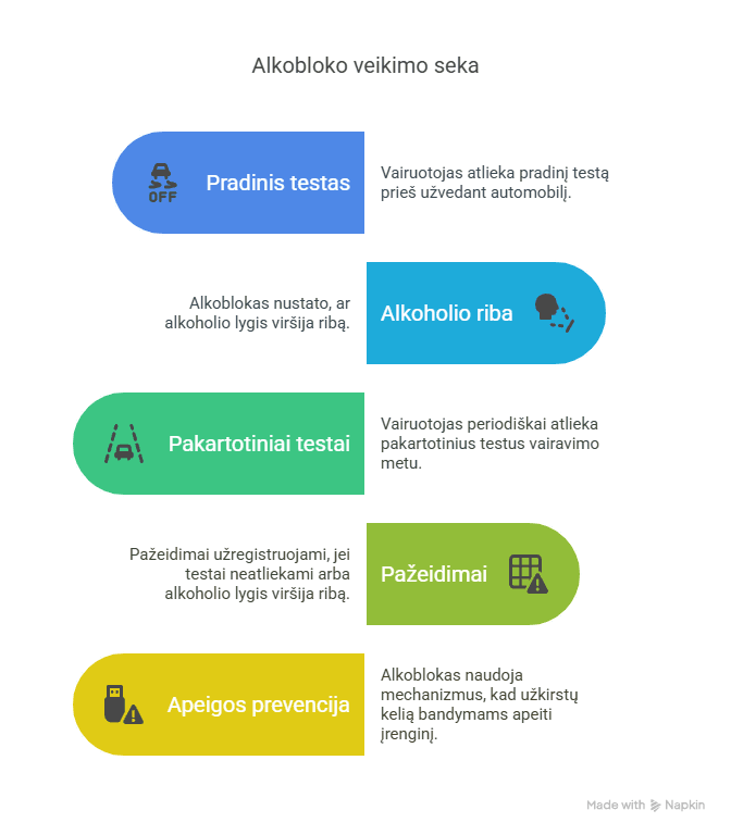 Kaip veikia alkoblokai, skirti vairuotojų pažeidėjų programai?